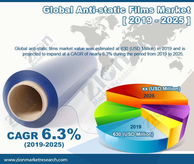 Anti-static-Films-Market